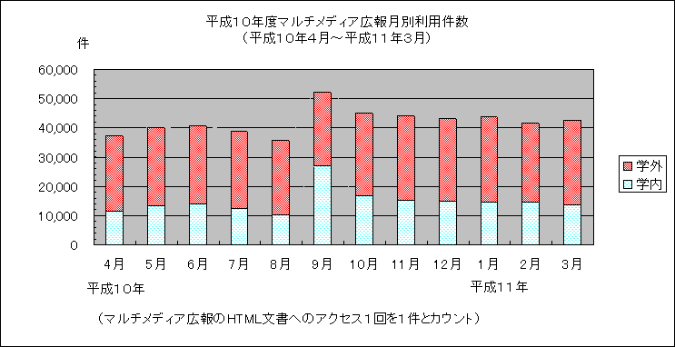 ChartObject �����P�O�N�x�}���`���f�B�A�L�񌎕ʗ��p�����i�����P�O�N�S���`�����P�P�N�R���j