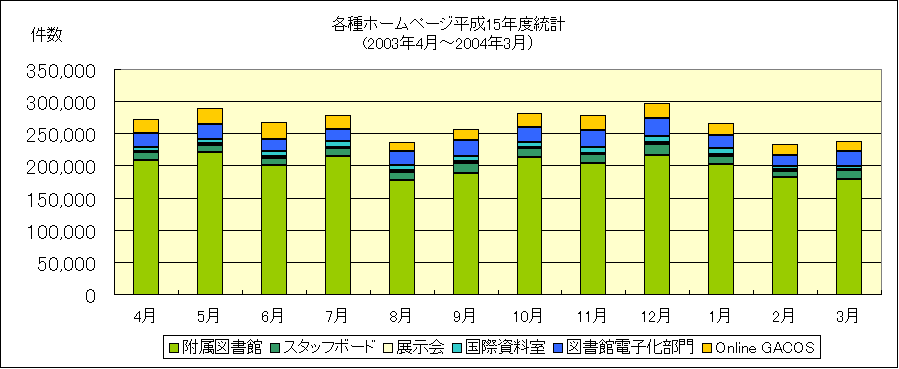 ChartObject �e��z�[���y�[�W����15�N�x���v
(2003�N4���`2004�N3���j