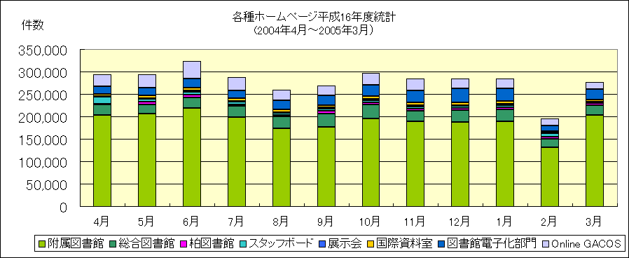 ChartObject �e��z�[���y�[�W����16�N�x���v
(2004�N4���`2005�N3���j